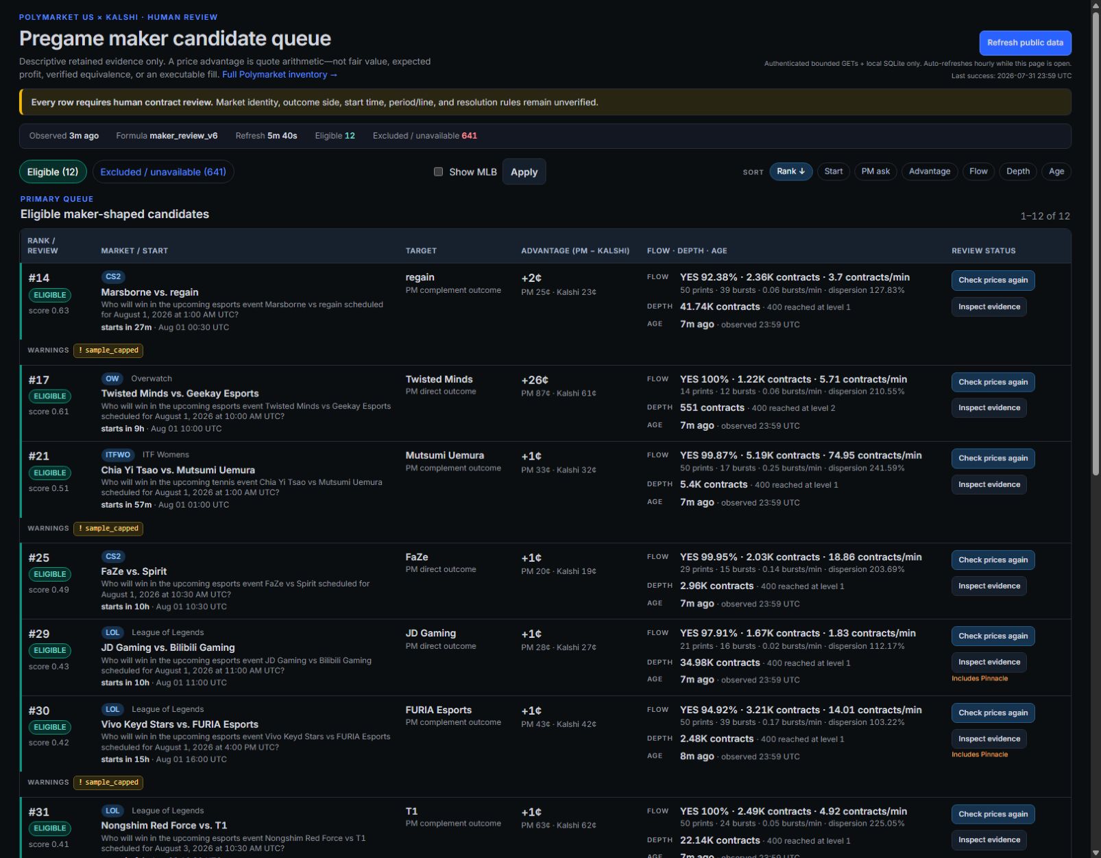Read-only candidate screener showing market filters, review counts, and cross-market opportunities