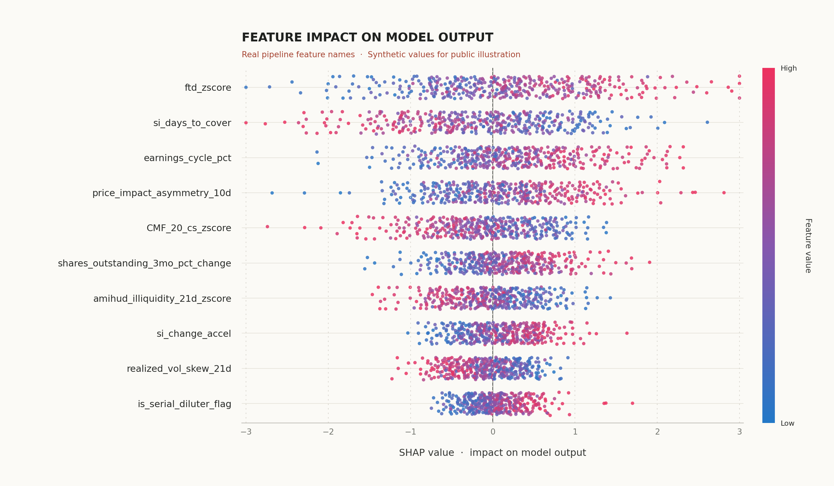 Illustrative SHAP beeswarm using real Survivorship feature names including ftd_zscore and si_days_to_cover, with synthetic feature impacts colored from low values in blue to high values in pink